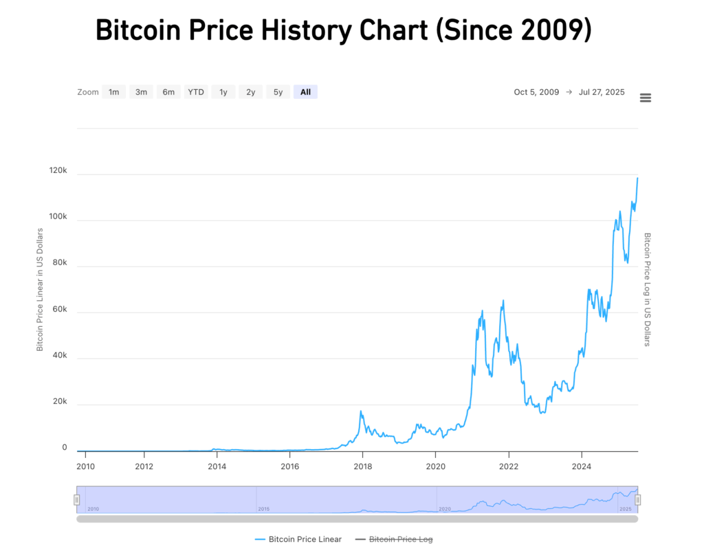 ビットコインのチャート